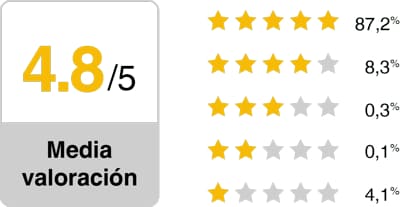 Valoración media de 4.8 sobre 5 con 87% de opiniones de 5 estrellas